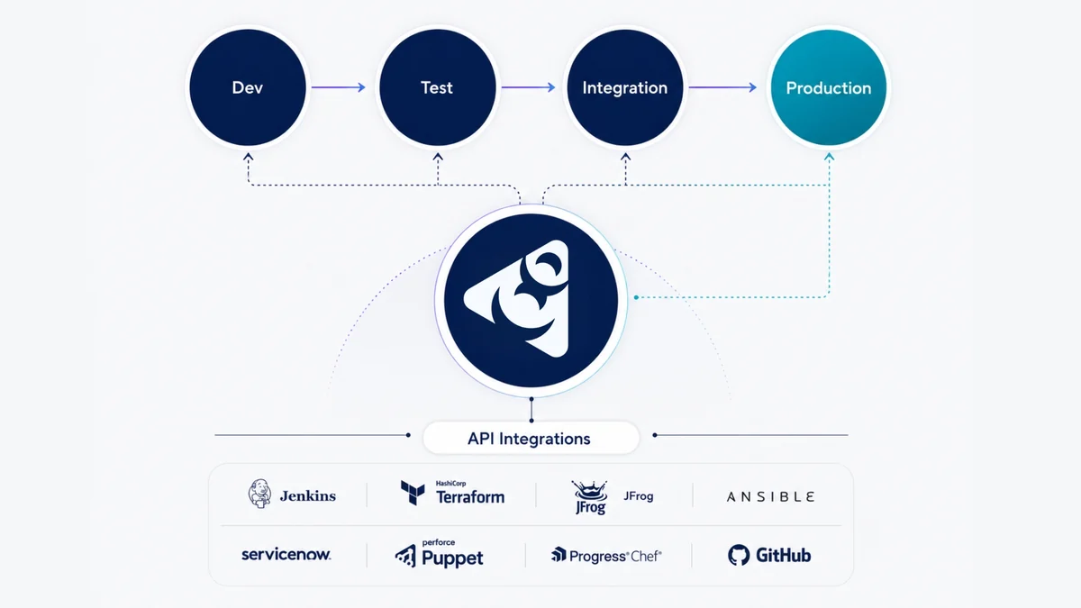 Diagrama da esteira Dev, Test, Integration e Production alimentada pelo Delphix